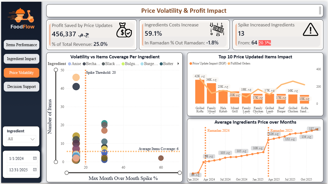 FoodFlow — Price Volatility